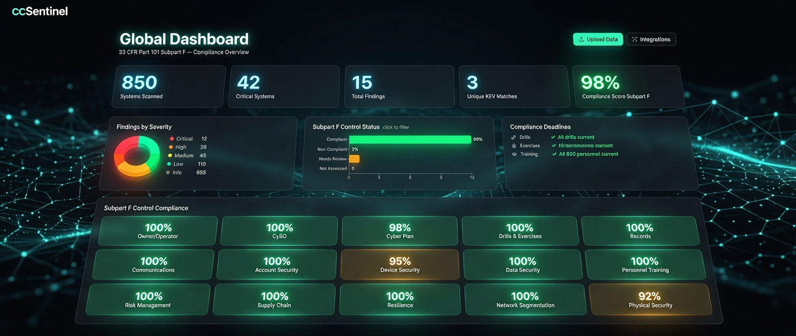 ccSentinel compliance dashboard showing 94% Subpart F compliance score, network topology, and control status